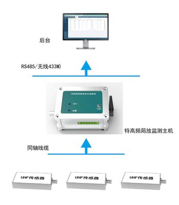 开关柜局放系列